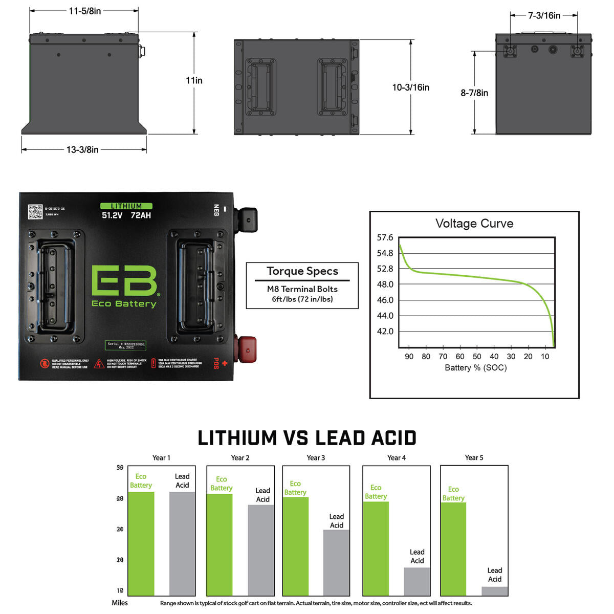 51V 72AH Eco LifePo4 Lithium Battery Kit with 15A Charger – Cube Style Battery Eco Battery Parts and Accessories